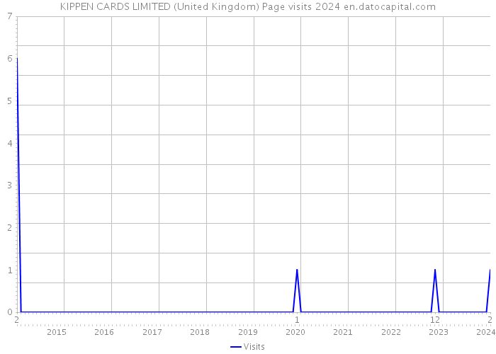 KIPPEN CARDS LIMITED (United Kingdom) Page visits 2024 