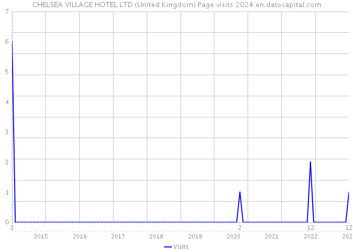 CHELSEA VILLAGE HOTEL LTD (United Kingdom) Page visits 2024 