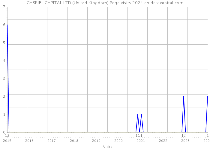 GABRIEL CAPITAL LTD (United Kingdom) Page visits 2024 
