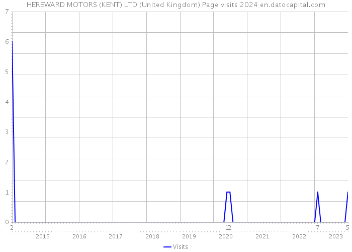 HEREWARD MOTORS (KENT) LTD (United Kingdom) Page visits 2024 