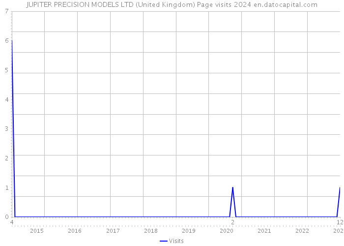 JUPITER PRECISION MODELS LTD (United Kingdom) Page visits 2024 