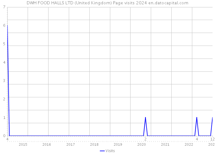 DWH FOOD HALLS LTD (United Kingdom) Page visits 2024 