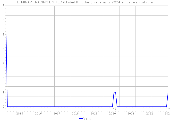 LUMINAR TRADING LIMITED (United Kingdom) Page visits 2024 