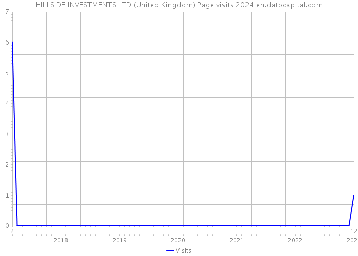 HILLSIDE INVESTMENTS LTD (United Kingdom) Page visits 2024 