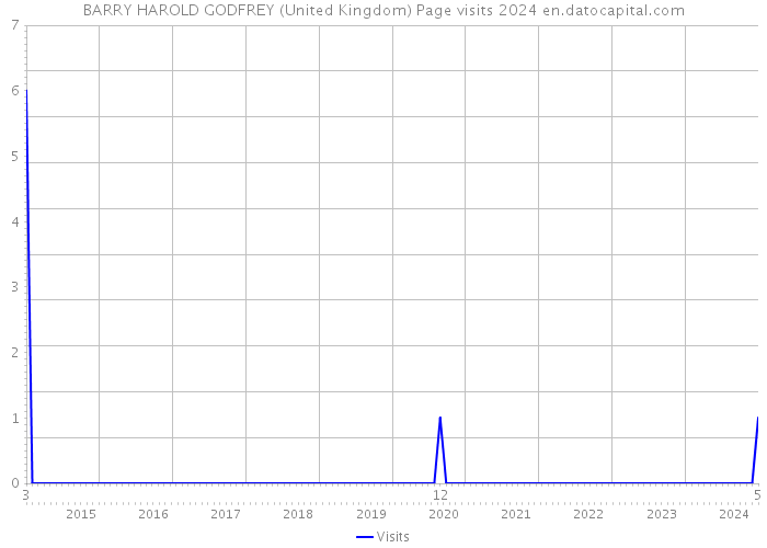 BARRY HAROLD GODFREY (United Kingdom) Page visits 2024 