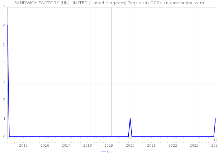 SANDWICH FACTORY (UK) LIMITED (United Kingdom) Page visits 2024 