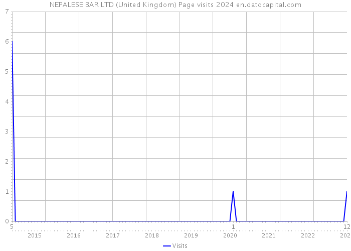 NEPALESE BAR LTD (United Kingdom) Page visits 2024 