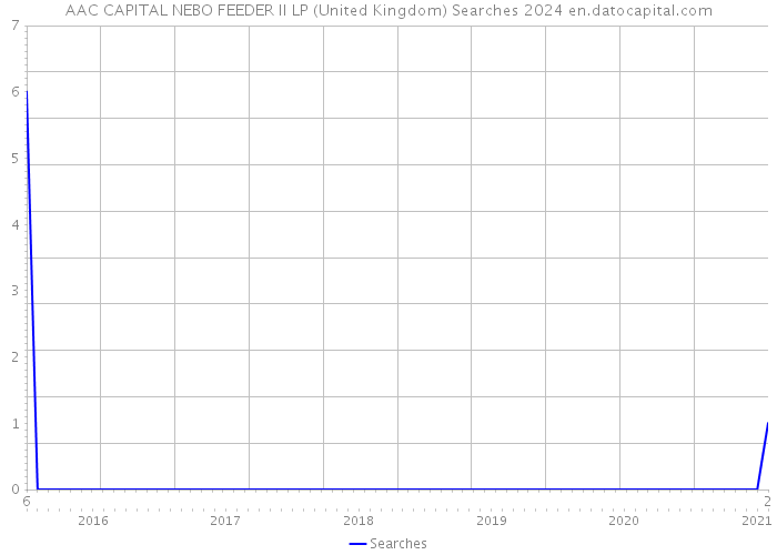 AAC CAPITAL NEBO FEEDER II LP (United Kingdom) Searches 2024 