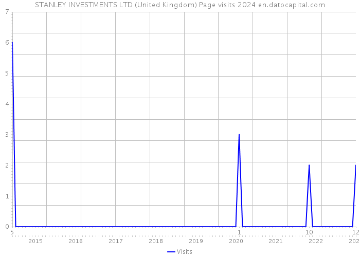 STANLEY INVESTMENTS LTD (United Kingdom) Page visits 2024 