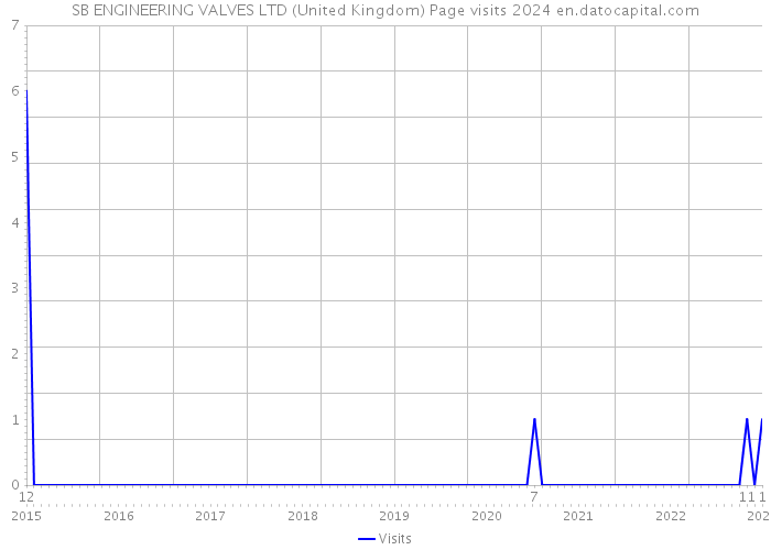 SB ENGINEERING VALVES LTD (United Kingdom) Page visits 2024 