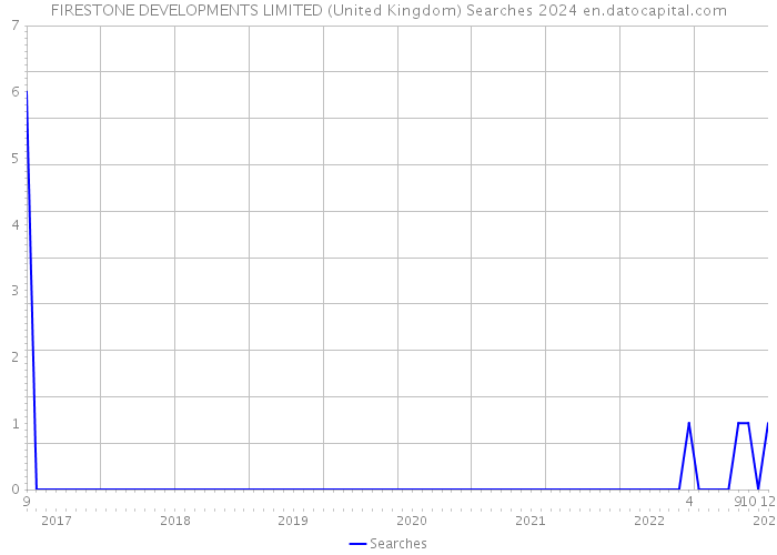 FIRESTONE DEVELOPMENTS LIMITED (United Kingdom) Searches 2024 