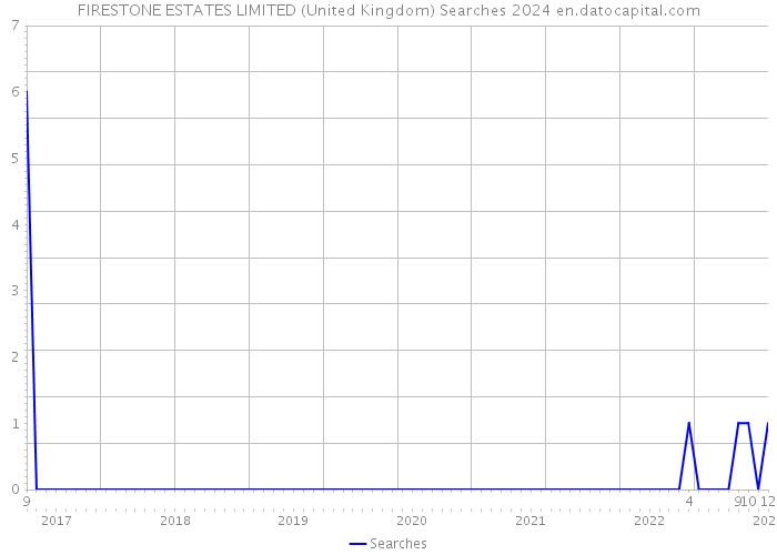 FIRESTONE ESTATES LIMITED (United Kingdom) Searches 2024 
