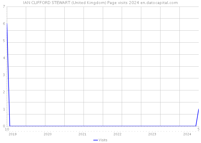 IAN CLIFFORD STEWART (United Kingdom) Page visits 2024 