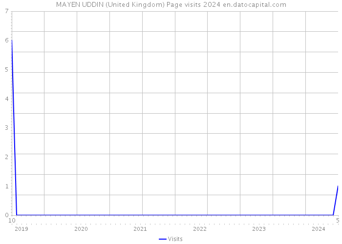 MAYEN UDDIN (United Kingdom) Page visits 2024 