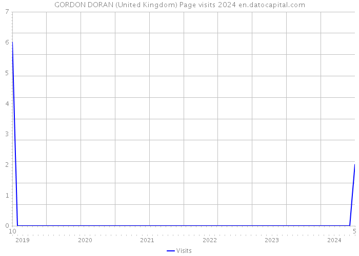GORDON DORAN (United Kingdom) Page visits 2024 