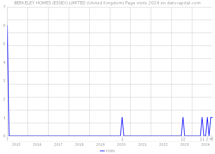 BERKELEY HOMES (ESSEX) LIMITED (United Kingdom) Page visits 2024 