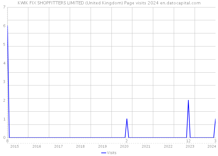 KWIK FIX SHOPFITTERS LIMITED (United Kingdom) Page visits 2024 