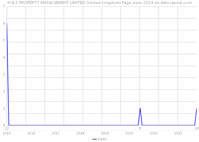 H & K PROPERTY MANAGEMENT LIMITED (United Kingdom) Page visits 2024 