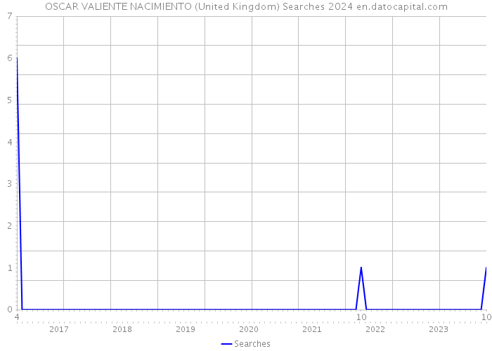 OSCAR VALIENTE NACIMIENTO (United Kingdom) Searches 2024 