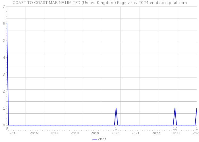 COAST TO COAST MARINE LIMITED (United Kingdom) Page visits 2024 