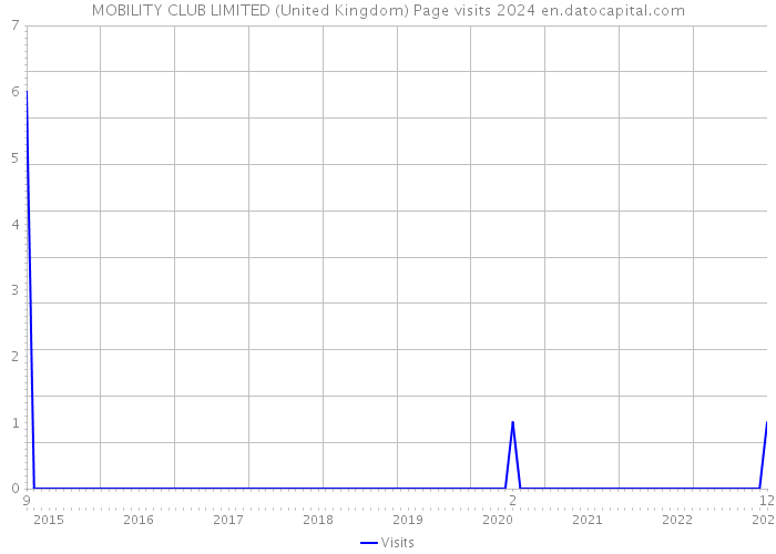 MOBILITY CLUB LIMITED (United Kingdom) Page visits 2024 
