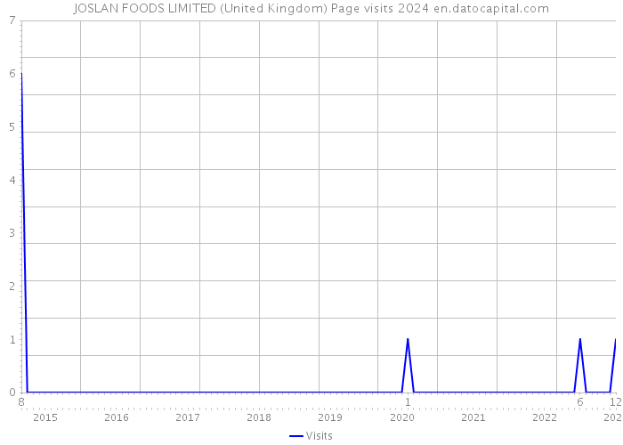 JOSLAN FOODS LIMITED (United Kingdom) Page visits 2024 