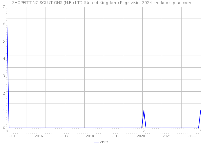 SHOPFITTING SOLUTIONS (N.E.) LTD (United Kingdom) Page visits 2024 