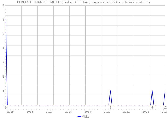 PERFECT FINANCE LIMITED (United Kingdom) Page visits 2024 