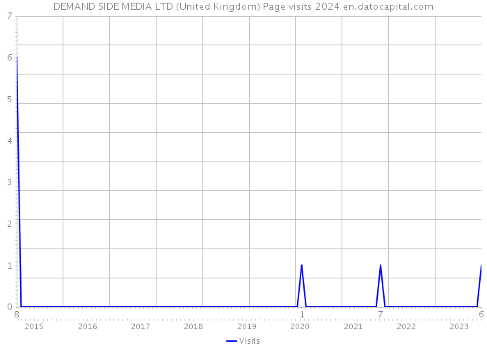 DEMAND SIDE MEDIA LTD (United Kingdom) Page visits 2024 