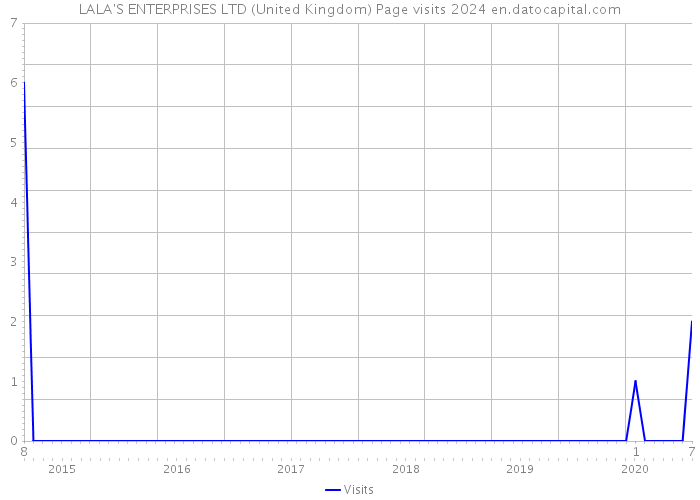 LALA'S ENTERPRISES LTD (United Kingdom) Page visits 2024 