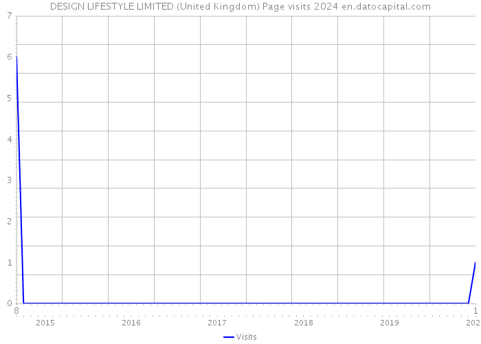 DESIGN LIFESTYLE LIMITED (United Kingdom) Page visits 2024 