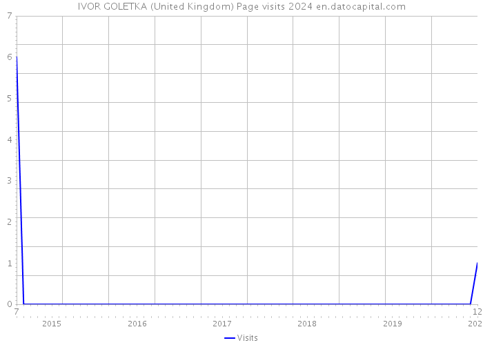 IVOR GOLETKA (United Kingdom) Page visits 2024 