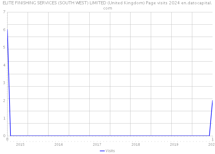 ELITE FINISHING SERVICES (SOUTH WEST) LIMITED (United Kingdom) Page visits 2024 