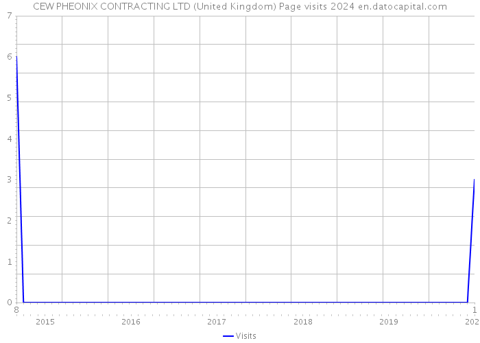 CEW PHEONIX CONTRACTING LTD (United Kingdom) Page visits 2024 