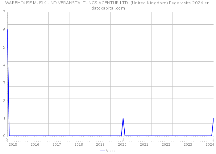 WAREHOUSE MUSIK UND VERANSTALTUNGS AGENTUR LTD. (United Kingdom) Page visits 2024 
