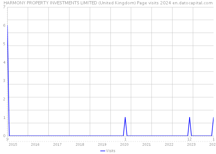 HARMONY PROPERTY INVESTMENTS LIMITED (United Kingdom) Page visits 2024 