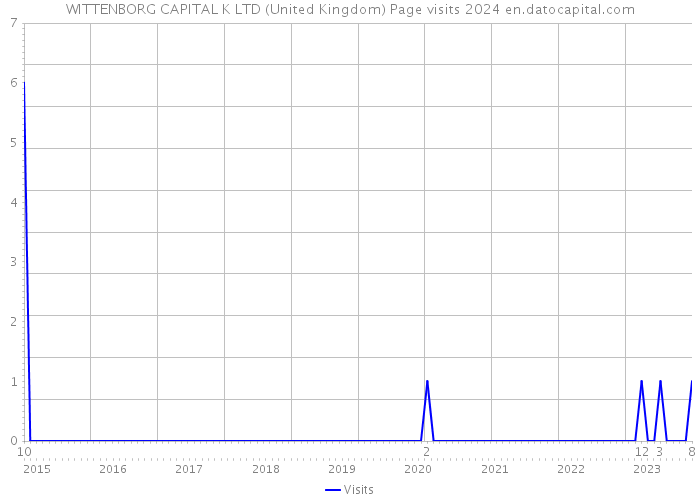 WITTENBORG CAPITAL K LTD (United Kingdom) Page visits 2024 