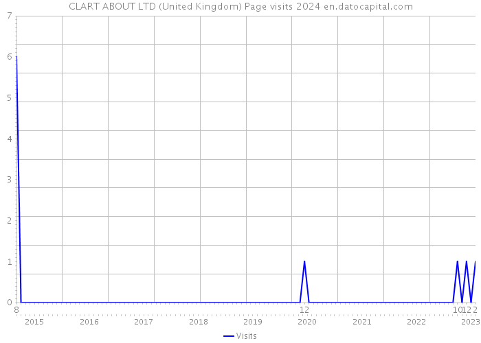 CLART ABOUT LTD (United Kingdom) Page visits 2024 
