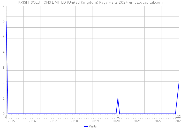 KRISHI SOLUTIONS LIMITED (United Kingdom) Page visits 2024 