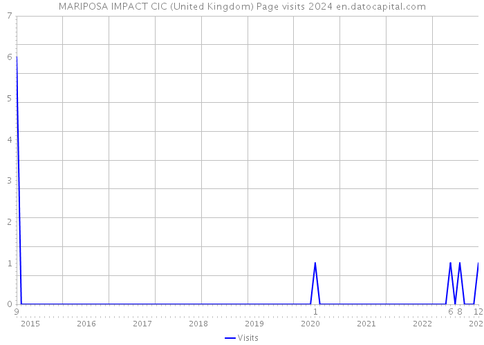 MARIPOSA IMPACT CIC (United Kingdom) Page visits 2024 
