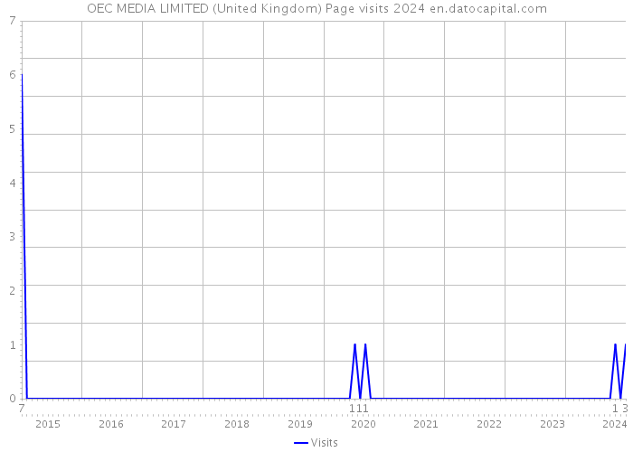 OEC MEDIA LIMITED (United Kingdom) Page visits 2024 