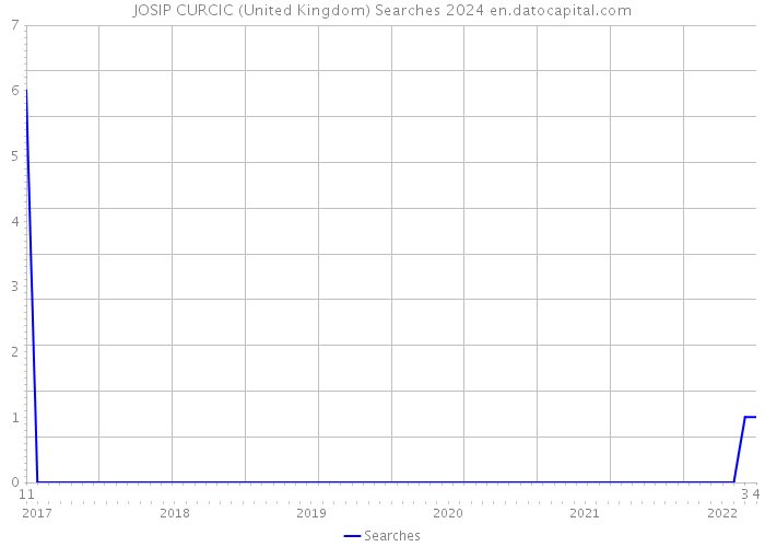 JOSIP CURCIC (United Kingdom) Searches 2024 