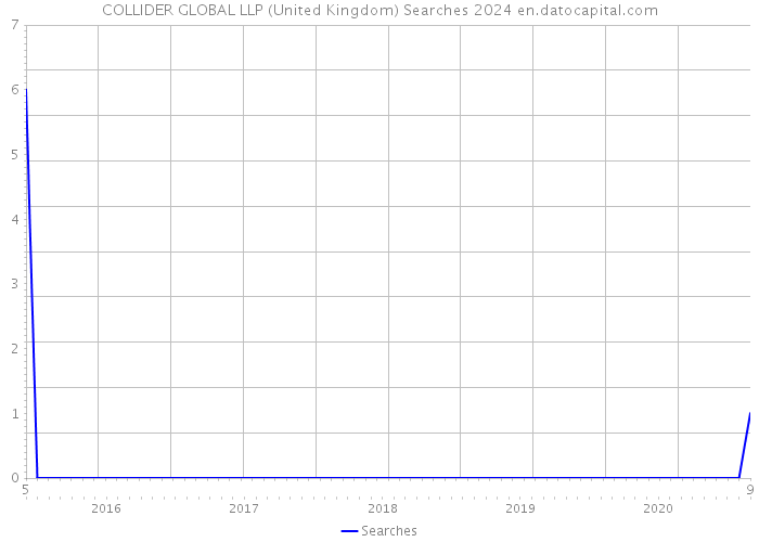 COLLIDER GLOBAL LLP (United Kingdom) Searches 2024 