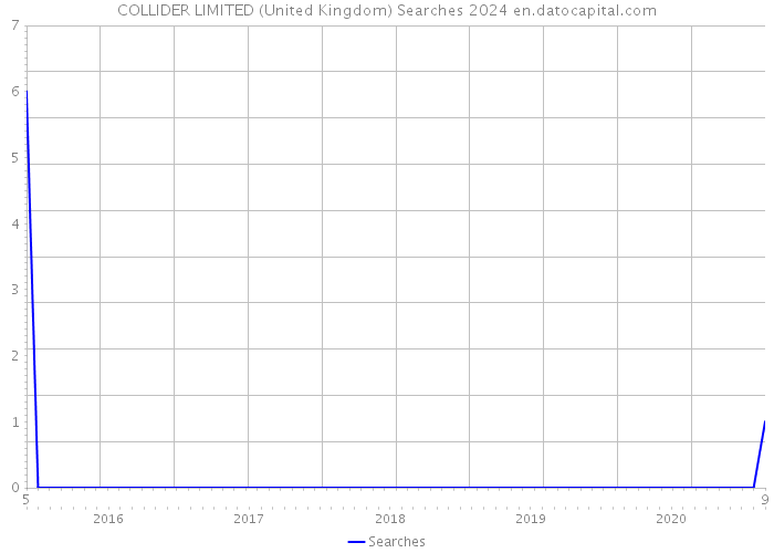 COLLIDER LIMITED (United Kingdom) Searches 2024 