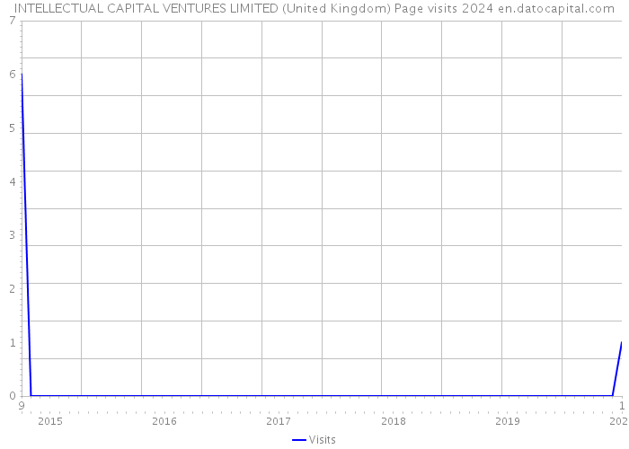 INTELLECTUAL CAPITAL VENTURES LIMITED (United Kingdom) Page visits 2024 