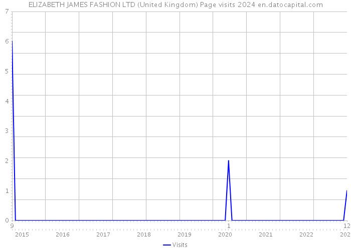 ELIZABETH JAMES FASHION LTD (United Kingdom) Page visits 2024 