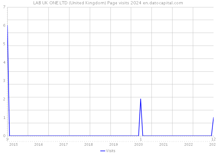 LAB UK ONE LTD (United Kingdom) Page visits 2024 