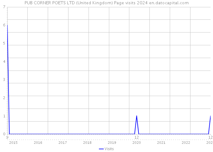 PUB CORNER POETS LTD (United Kingdom) Page visits 2024 
