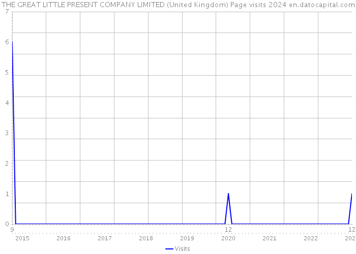 THE GREAT LITTLE PRESENT COMPANY LIMITED (United Kingdom) Page visits 2024 