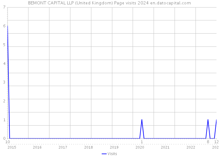 BEMONT CAPITAL LLP (United Kingdom) Page visits 2024 